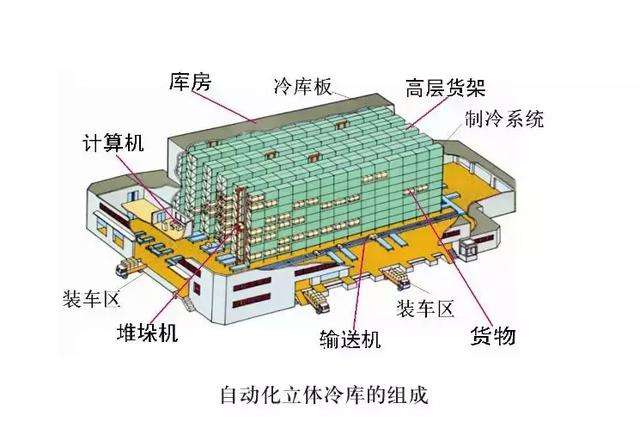 大型自動化食品冷凍冷庫建造設(shè)計方案